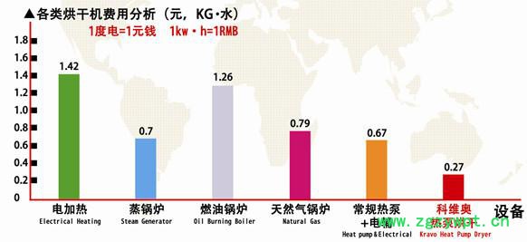 供应科维奥KDS350B鹿茸草烘干机 鹿茸草烘干箱 热泵烘干机图1