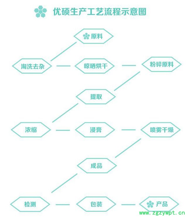 蜂斗菜提取物 蜂斗菜粉 蜂斗菜食品原料 资质齐全厂家包邮西安优硕