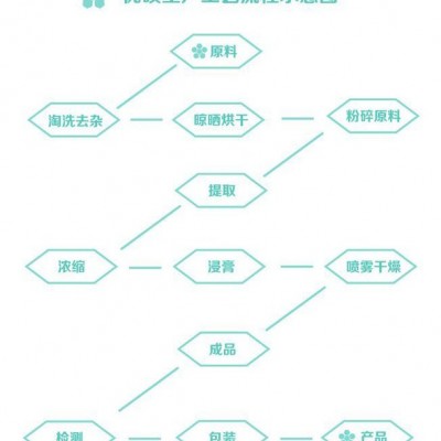 茯苓提取物 茯苓粉 水溶茯苓食品原料 资质齐全厂家包邮西安优硕