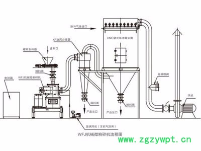 供应WFJ系列微粉碎机该机结构简单，坚固耐用、运转平衡、粉碎效果好、拆装、维修方便、耐腐蚀图2