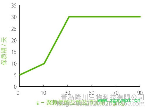 隆川食品级 米面制品防腐剂 米面专用防腐剂 聚赖氨酸盐酸盐图3