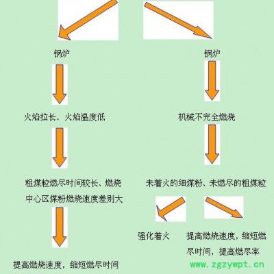 供应煤炭富氧燃烧固硫降氮催化剂LYWS煤炭富氧燃烧固硫降氮催化剂