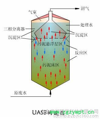 厌氧系统—UASB反应器图2