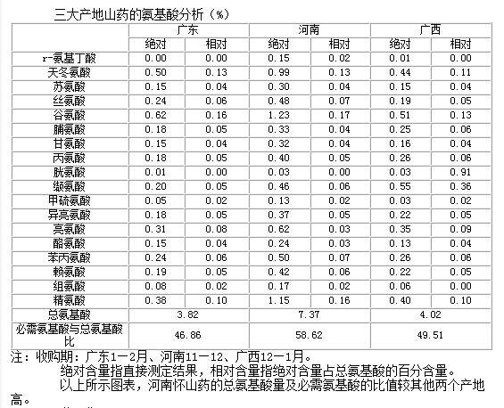 山药分析图