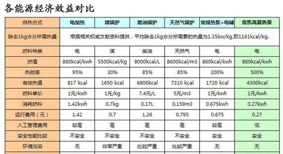 能源对比