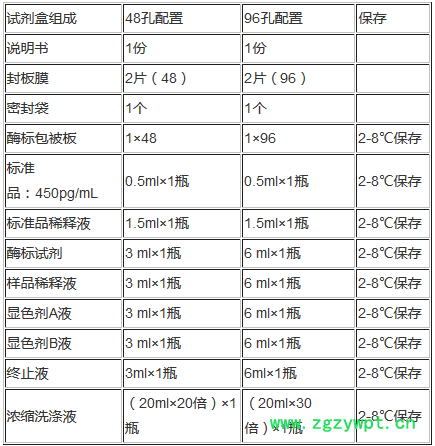 樊克生物供应大鼠孕激素/孕酮(PROG)ELISA试剂盒