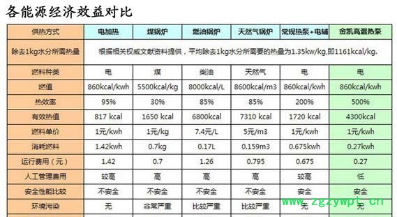 能源对比