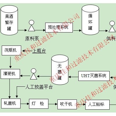 佳和过滤JH-MZ果酒药酒生产线交钥匙工程/膜过滤过滤设备/UHT灭菌系统/重庆贵州灌装线设备供应 果酒生产线