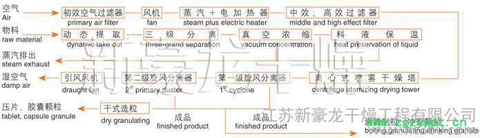 中药浸膏喷雾干燥机图2