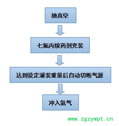 七氟丙烷充装灌装流程